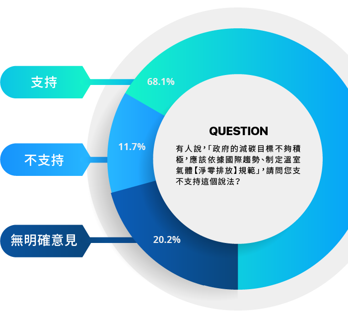 台灣制定淨零排放目標支持度統計圖表