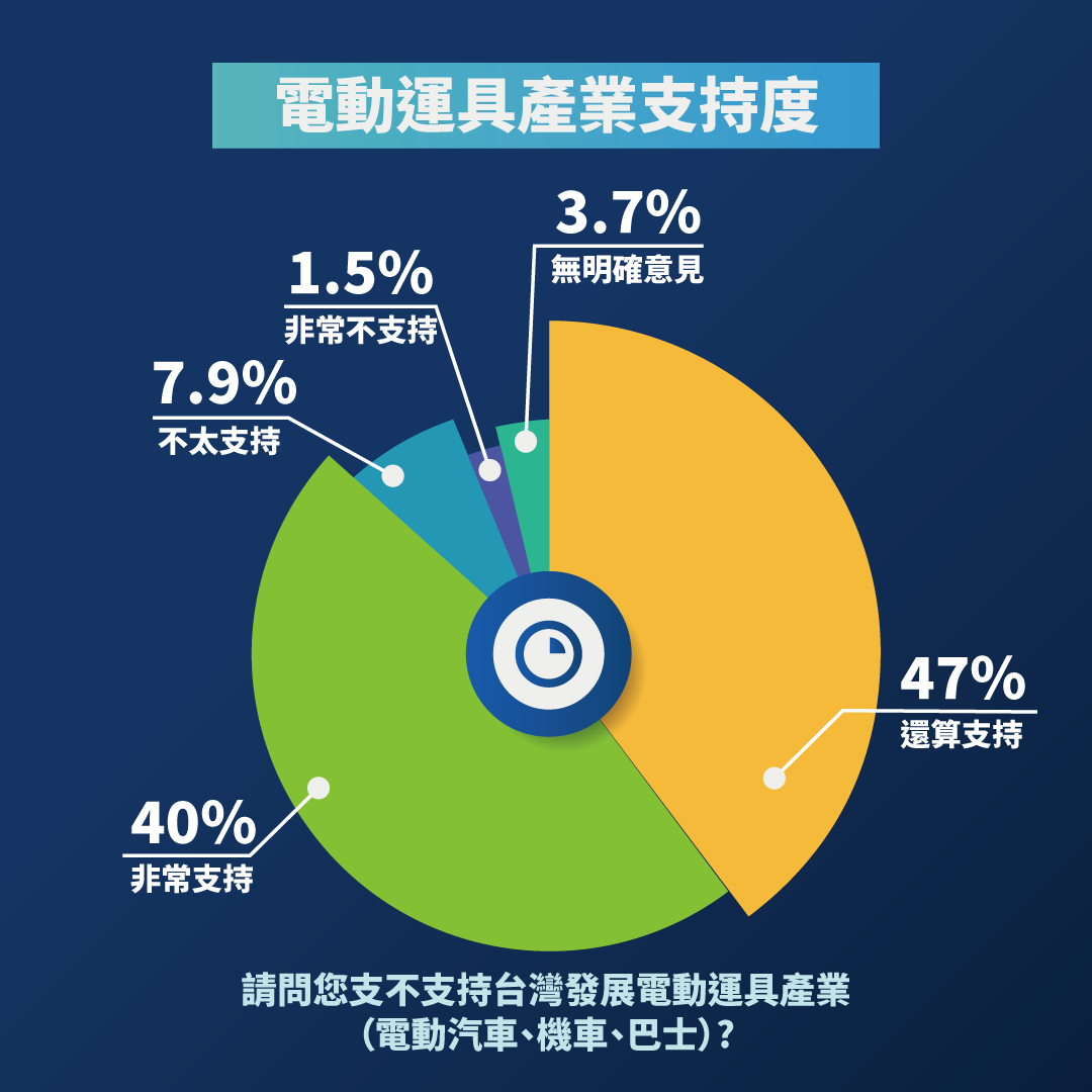 電動運具支持度
