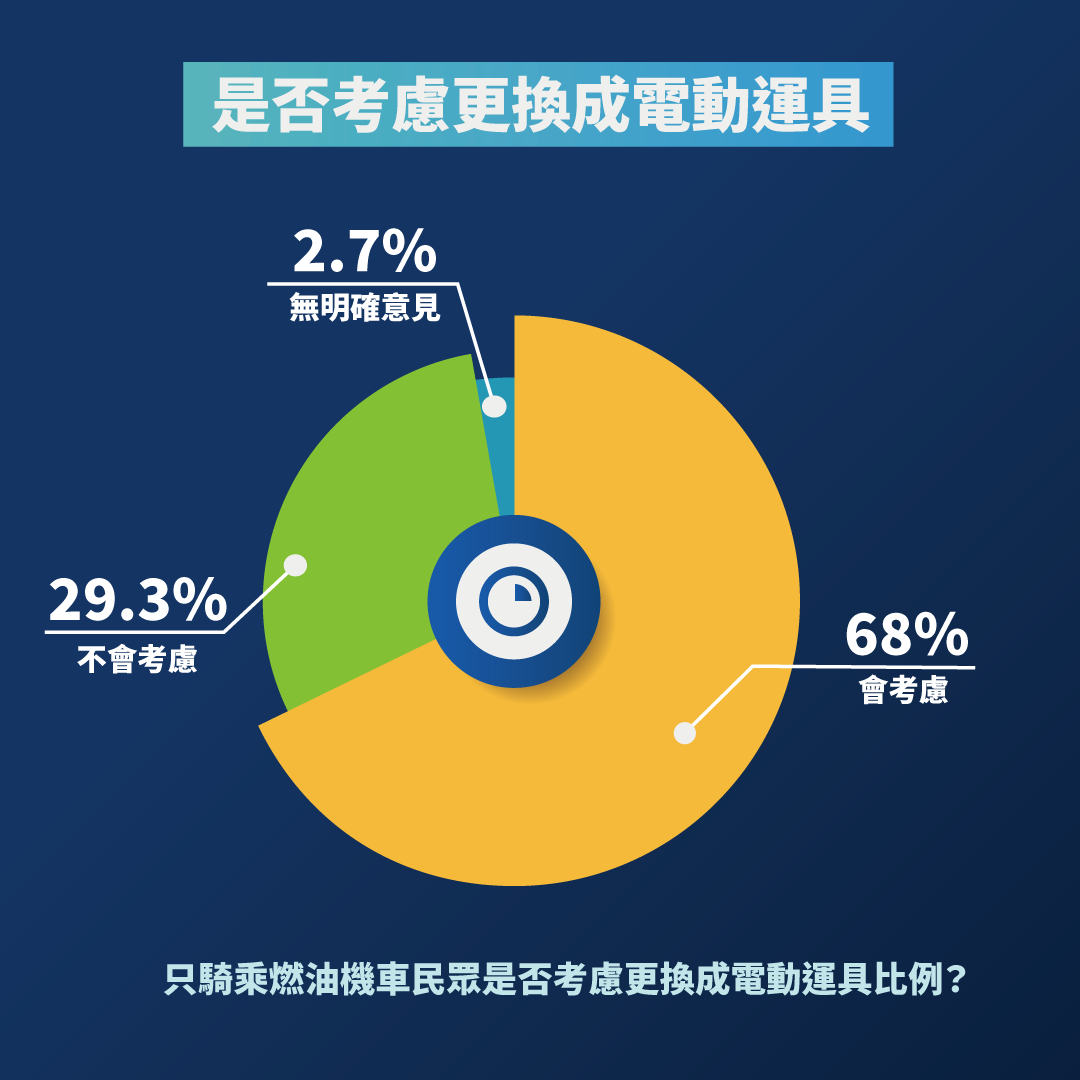 是否考慮更換電動運具